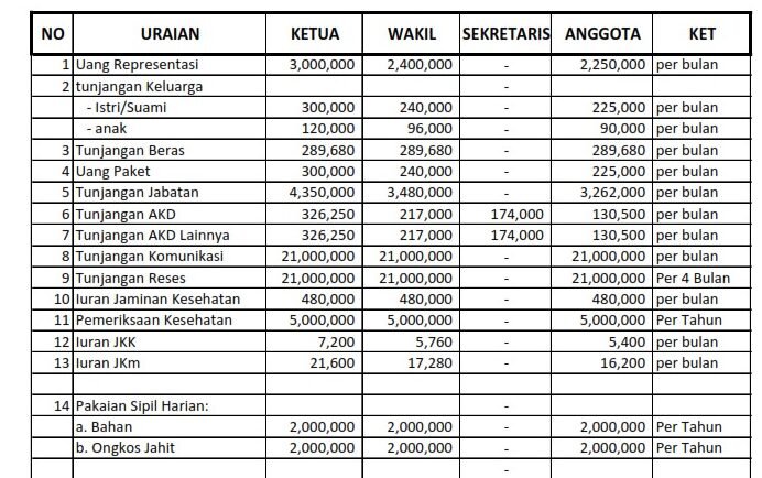 772 Ribu Rakyat Banten Miskin, DPRD Malah Hidup Mewah: Rp 108 Juta per Bulan! 11 gaji dprs banten3 e1758198986672